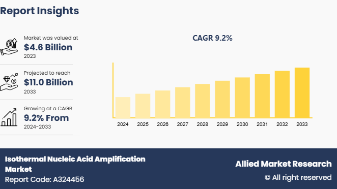 Isothermal Nucleic Acid Amplification Market 