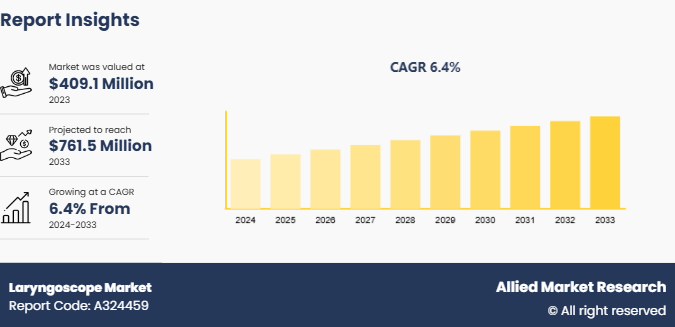 Laryngoscope Market 