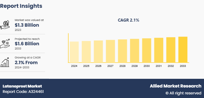 Latanoprost Market 