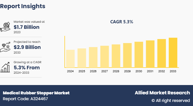 Medical Rubber Stopper Market 