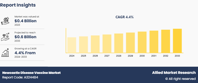 Newcastle Disease Vaccine Market 