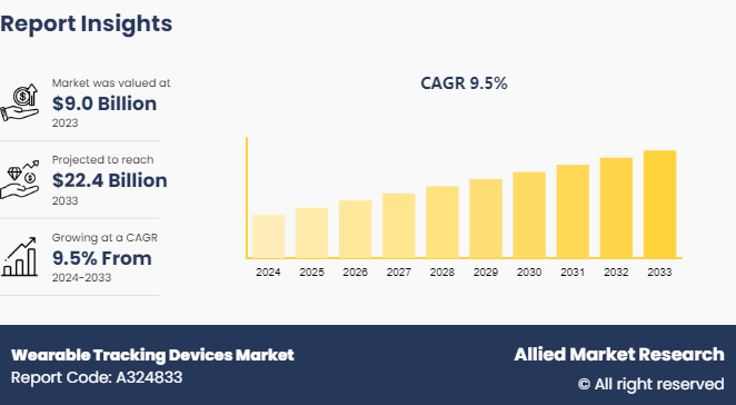 Wearable Tracking Devices Market