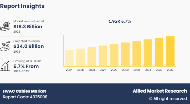 HVAC Cables Market