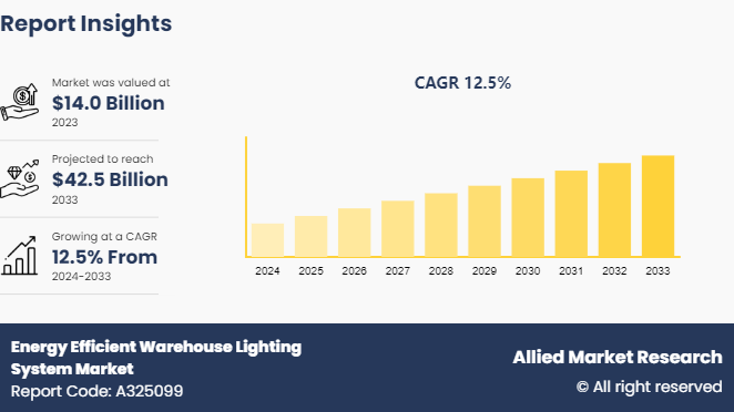 Energy Efficient Warehouse Lighting System Market