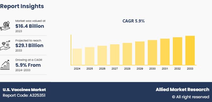 U.S. Vaccines Market