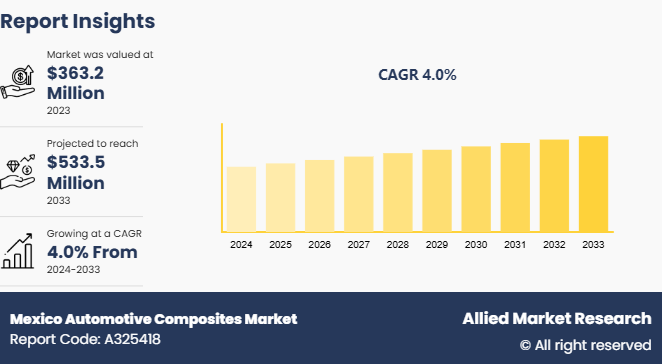 Mexico Automotive Composites Market