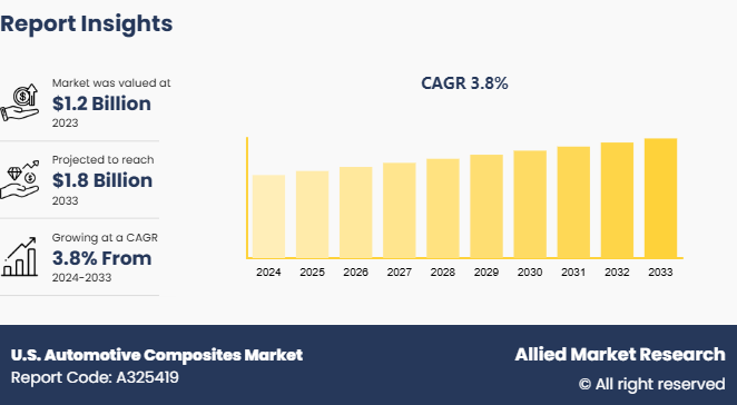 U.S. Automotive Composites Market