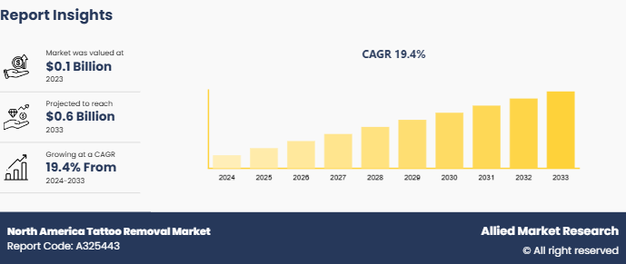 North America Tattoo Removal Market