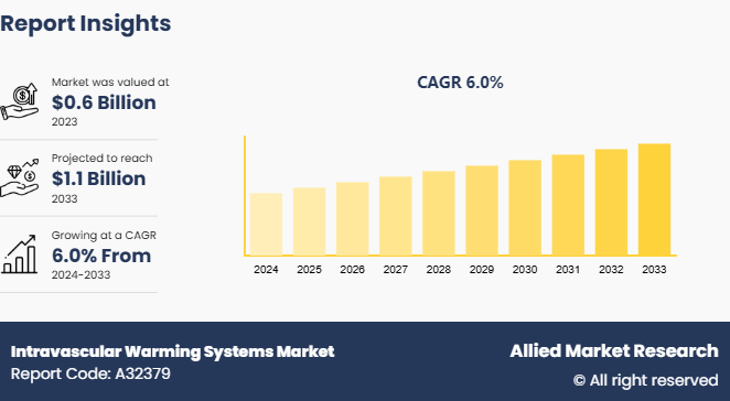 Intravascular Warming Systems Market