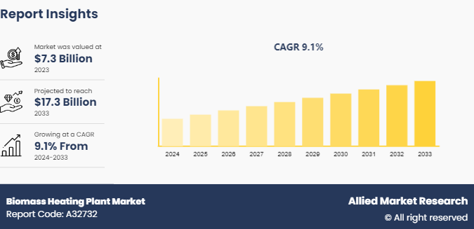 Biomass Heating Plant Market