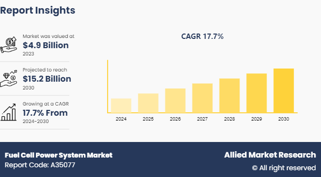 Fuel Cell Power System Market