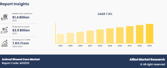 Animal Wound Care Market