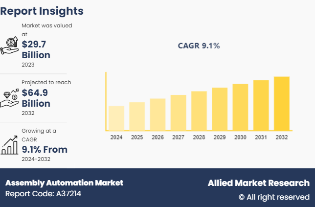 Assembly Automation Market