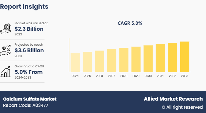 Calcium Sulfate Market