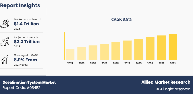 Desalination System Market