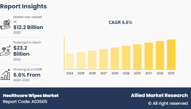 Healthcare Wipes Market