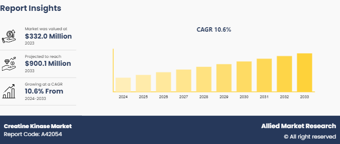 Creatine Kinase Market