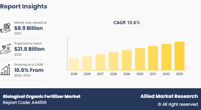 Biological Organic Fertilizer Market