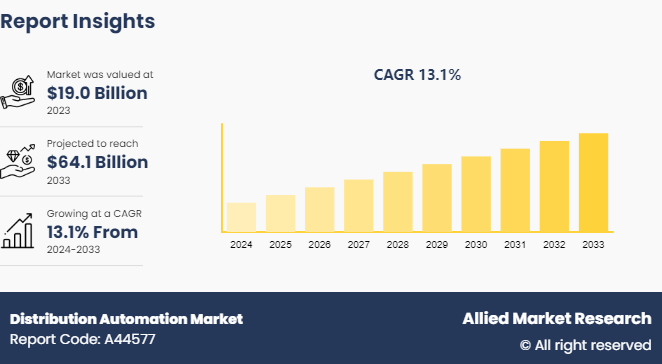 Distribution Automation Market