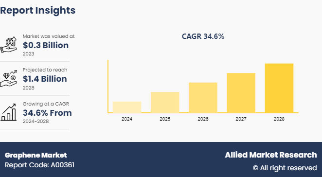 Graphene Market