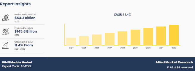 Wi-Fi Module Market