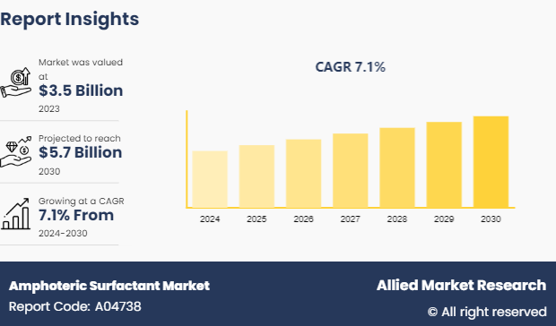 Amphoteric Surfactant Market