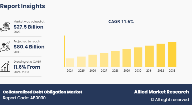 Collateralized Debt Obligation Market