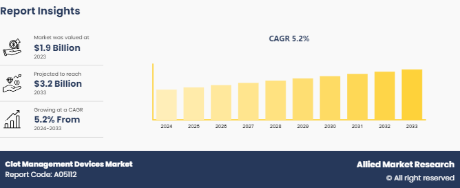 Clot Management Devices Market