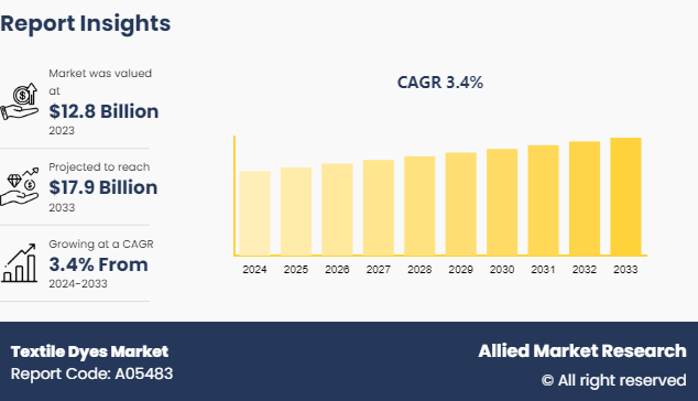 Textile Dyes Market