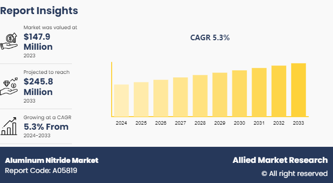 Aluminum Nitride Market