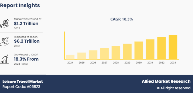 Leisure Travel Market