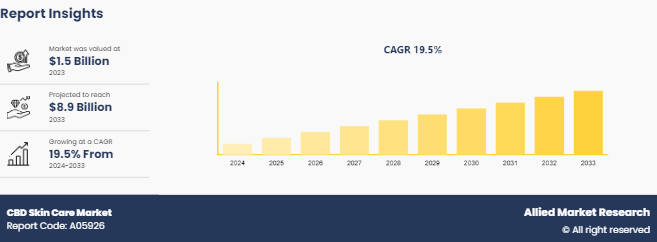 CBD Skin Care Market