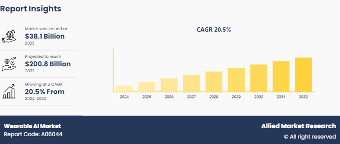 Wearable AI Market