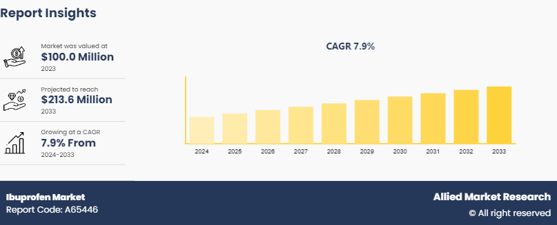 Ibuprofen Market