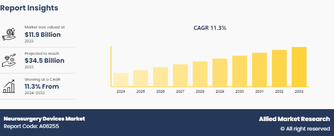 Neurosurgery Devices Market