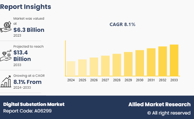 Digital Substation Market