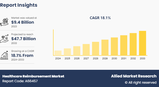 Healthcare Reimbursement Market