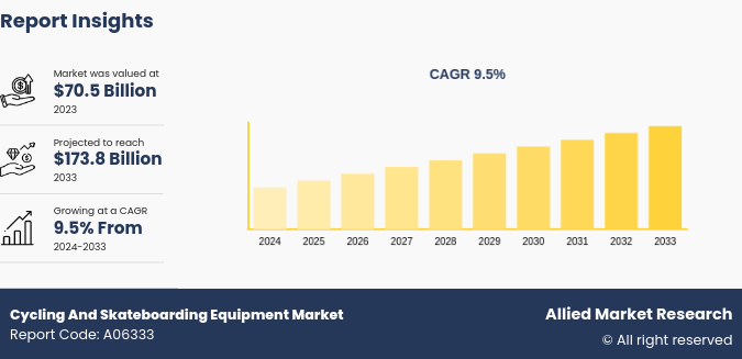 Cycling And Skatebording Equipment Market