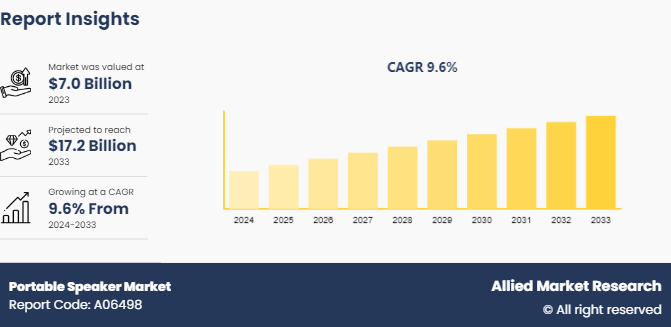 Portable Speaker Market