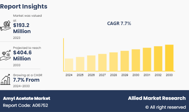 Amyl Acetate Market