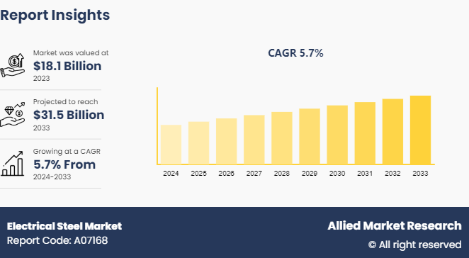 Electrical Steel Market