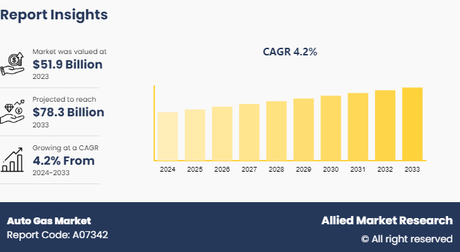 Auto Gas Market