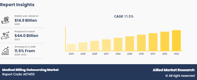 Medical Billing Outsourcing Market