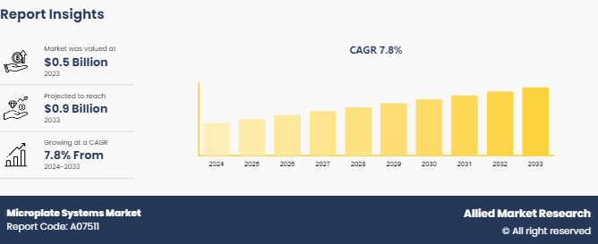 Microplate Systems Market