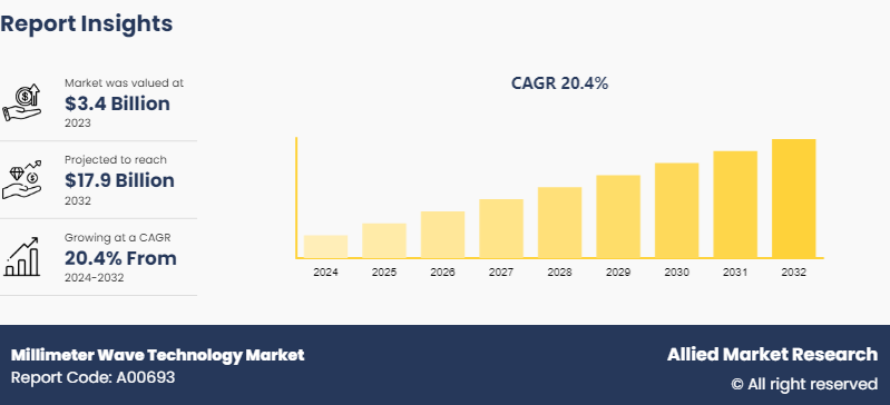 Millimeter Wave Technology Market