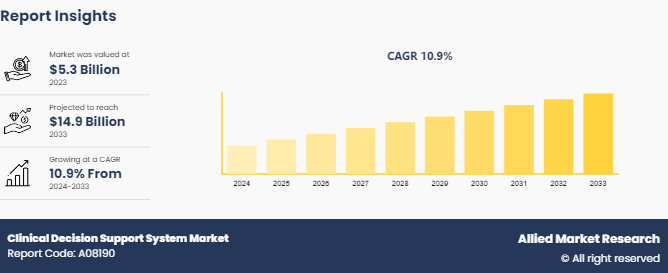 Clinical Decision Support System Market