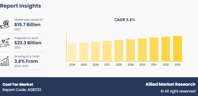 Coal Tar Market
