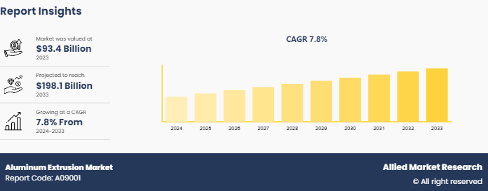 Aluminum Extrusion Market