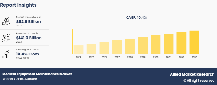 Medical Equipment Maintenance Market