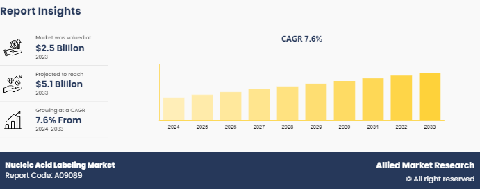 Nucleic Acid Labeling Market